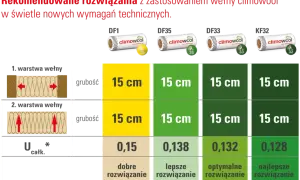 Jaka lambda wełny na poddasze? Odkryj najlepsze wartości izolacji