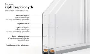 Budowa szyby dwukomorowej: szyby z powłoką niskoemisyjną i komory z gazem szlachetnym. To klucz do tego, jak ocieplić szyby w oknach.