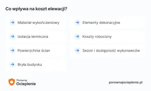 Lista czynników wpływających na koszt elewacji: materiał, izolacja, powierzchnia, bryła, dekoracje, koszty robocizny, sezon.