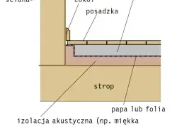Jaka grubość stropu lanego? Kluczowe czynniki i standardy