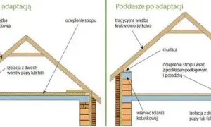 Czy strych to kondygnacja? Definicja i przepisy budowlane