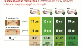 Tabela porównuje rozwiązania z wełną Climowool: ile celulozy na strop, grubości 15 cm, współczynniki U i oceny rozwiązań.