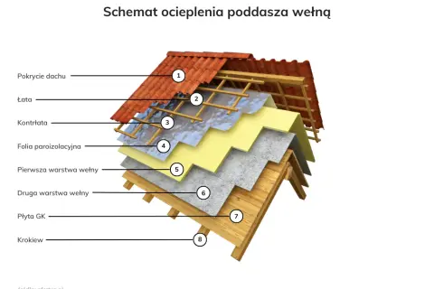 Optymalna grubość ocieplenia poddasza: Jak dobrać i zaoszczędzić
