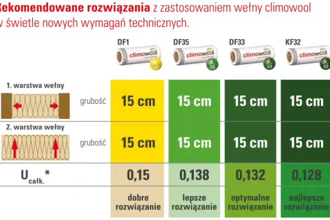 Jaka lambda wełny na poddasze? Odkryj najlepsze wartości izolacji