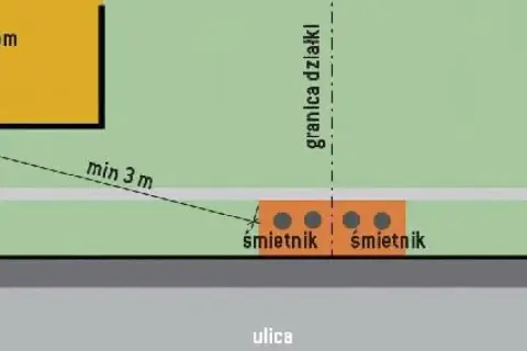 Schemat pokazuje, jak mierzyć odległość śmietnika od okien. Minimum 3 metry dzielą budynek od śmietników.