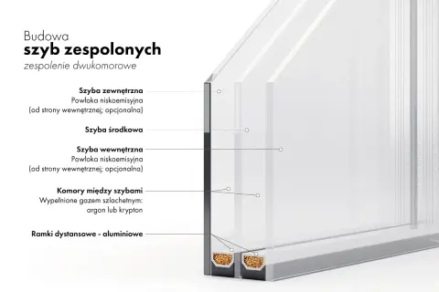 Budowa szyby dwukomorowej: szyby z powłoką niskoemisyjną i komory z gazem szlachetnym. To klucz do tego, jak ocieplić szyby w oknach.