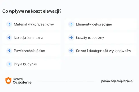 Lista czynników wpływających na koszt elewacji: materiał, izolacja, powierzchnia, bryła, dekoracje, koszty robocizny, sezon.