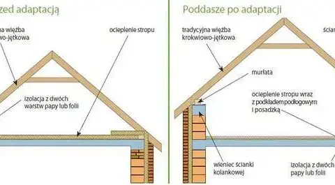 Czy strych to kondygnacja? Definicja i przepisy budowlane