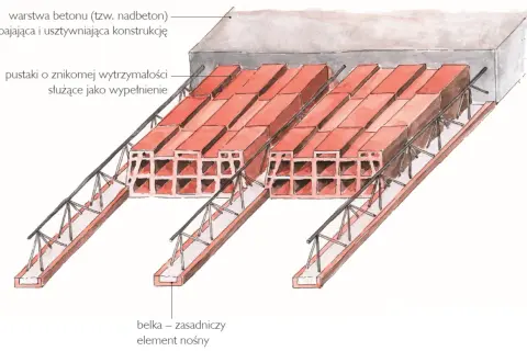 Przekrój stropu: belka nośna, pustaki wypełniające i nadbeton. Nie podano, ile cm ma strop w bloku.