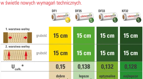 Jaka lambda wełny na poddasze? Odkryj najlepsze wartości izolacji