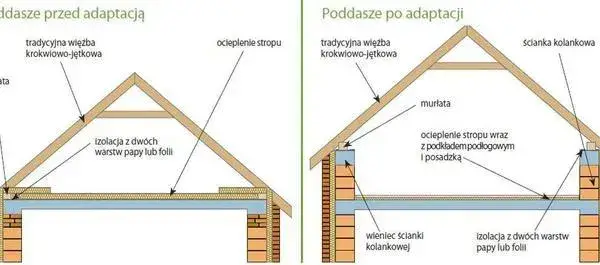 Czy strych to kondygnacja? Definicja i przepisy budowlane