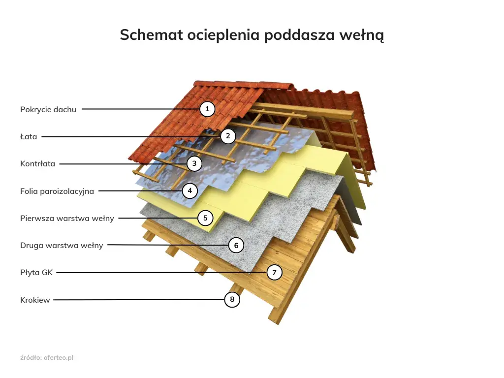 Optymalna grubość ocieplenia poddasza: Jak dobrać i zaoszczędzić