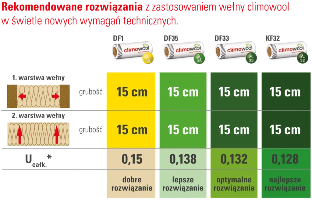Jaka lambda wełny na poddasze? Odkryj najlepsze wartości izolacji