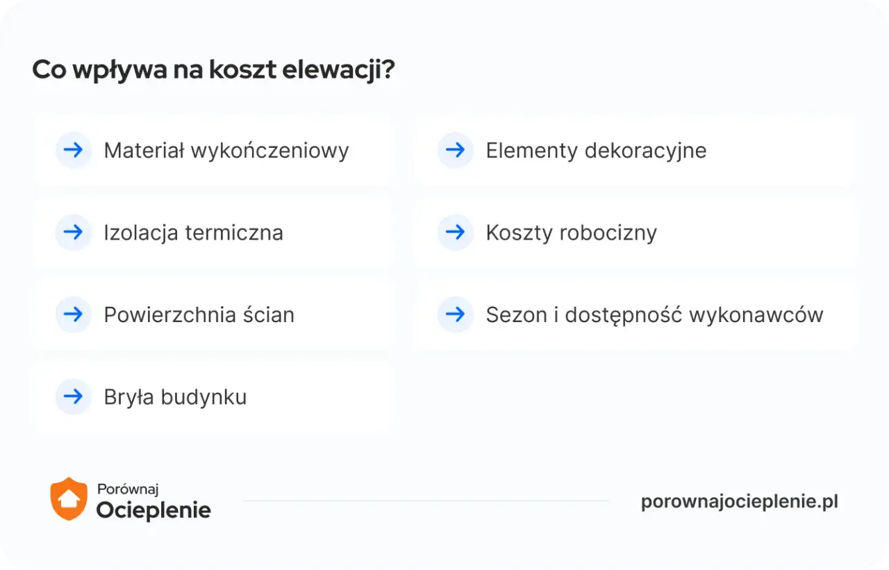 Lista czynników wpływających na koszt elewacji: materiał, izolacja, powierzchnia, bryła, dekoracje, koszty robocizny, sezon.