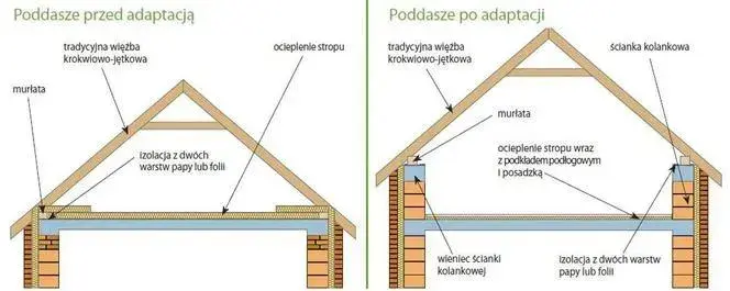 Czy strych to kondygnacja? Definicja i przepisy budowlane