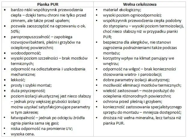 Zdjęcie Najlepsze materiały do ocieplenia stropu - porównanie i zalety