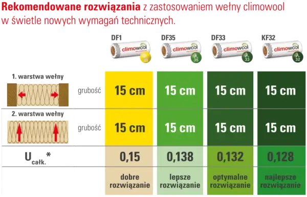 Jaka lambda wełny na poddasze? Odkryj najlepsze wartości izolacji
