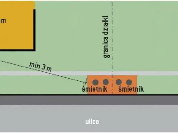Schemat pokazuje, jak mierzyć odległość śmietnika od okien. Minimum 3 metry dzielą budynek od śmietników.