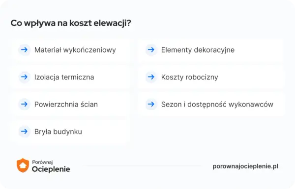 Lista czynników wpływających na koszt elewacji: materiał, izolacja, powierzchnia, bryła, dekoracje, koszty robocizny, sezon.