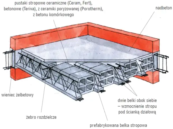 Strop Teriva czy żelbetowy? Porównanie kosztów i zalet obu opcji